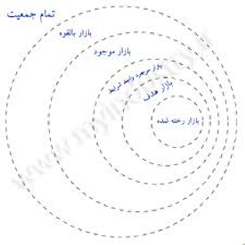 کاربرد MCDM در انتخاب بازار